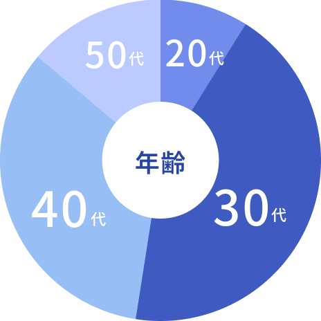 社員の年齢分布を表した円グラフ